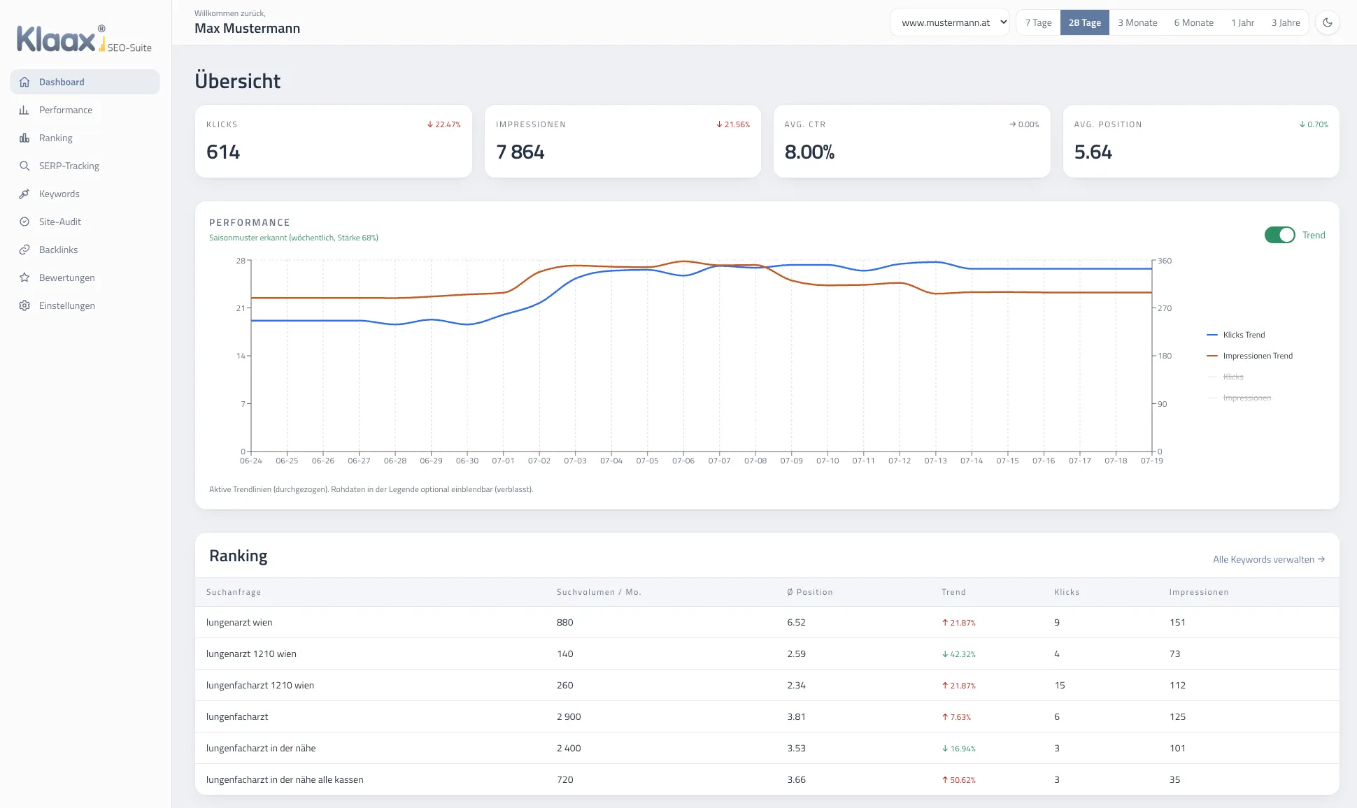 Kompakte Ansicht der Klaax SEO Suite: Übersicht mit Kennzahlen und Performance-Verlauf