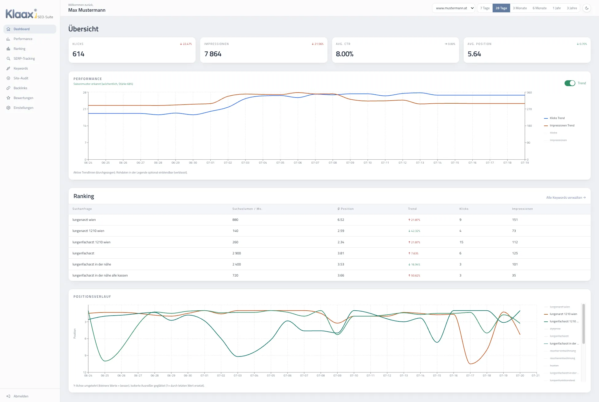Klaax SEO Suite Dashboard: KPI-Übersicht mit Klicks, Impressionen, CTR und Position, Performance-Verlauf, Keyword-Ranking-Tabelle und Positionsverlauf