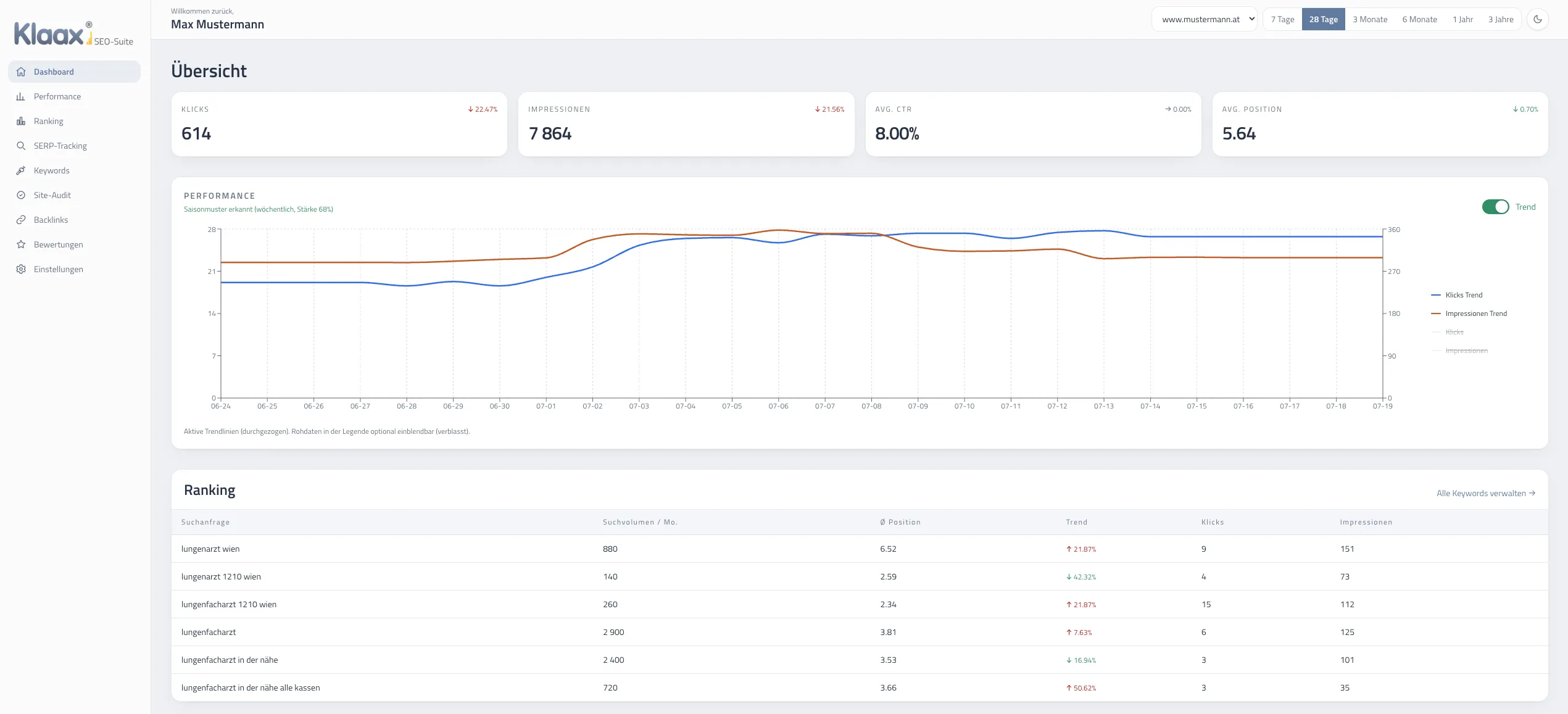 Klaax SEO Suite: Dashboard mit Klicks, Impressionen, CTR, Position und Keyword-Rankings